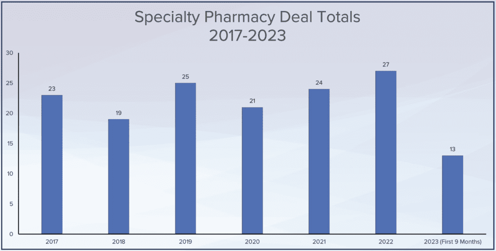 Specialty Pharmacy Deal Totals